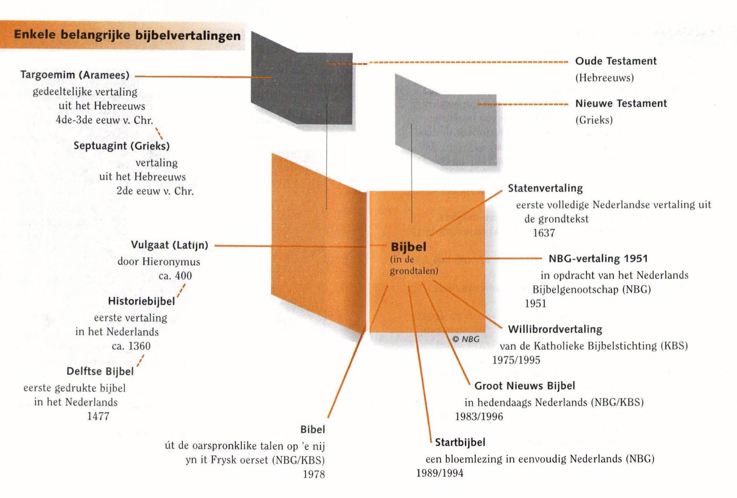 bijbelvertalingen NL - overzicht