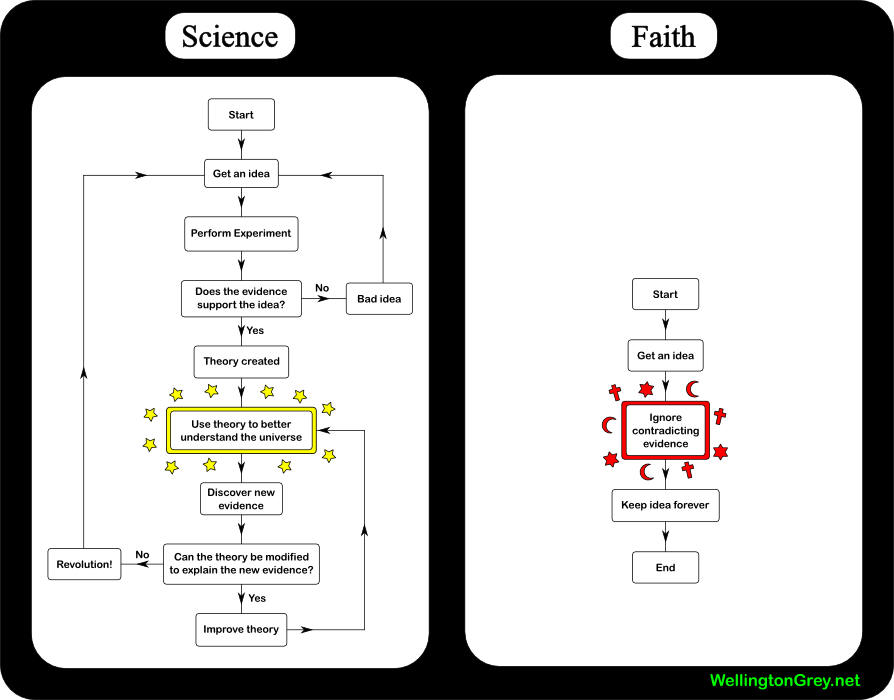 science versus faith