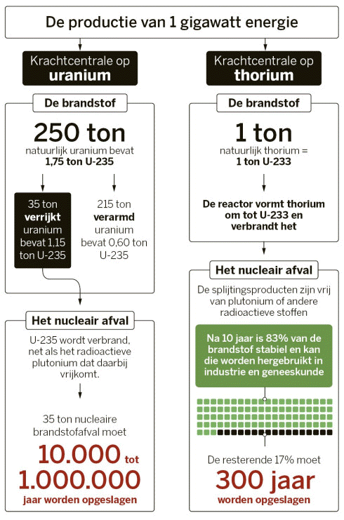 thorium image de Standaard 5-2-2019